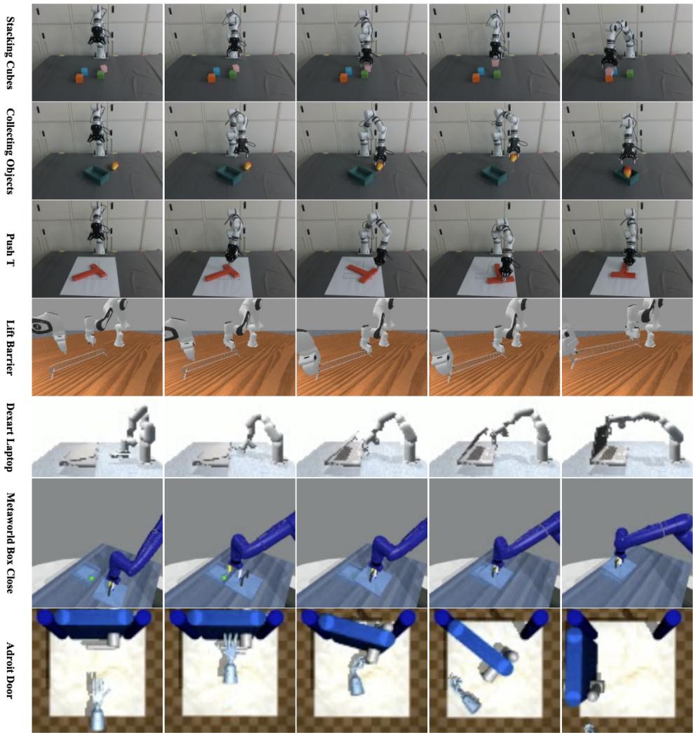 Figure 5: Visualization of successful task executions in both real-world and simulation. The rows show tasks like Stacking Cubes, Collecting Objects, and Lift Barrier.