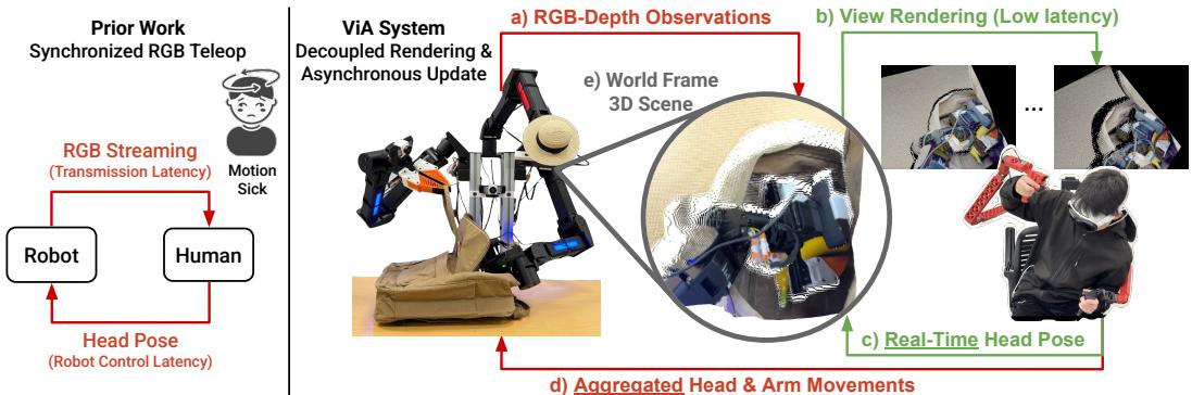 Figure 2: VR Teleoperation Comparison. [Left] Traditional RGB streaming suffers from motion-to-photon latency. [Right] Our system mitigates this by streaming a 3D point cloud in the world frame, allowing real-time view rendering based on the user&rsquo;s latest head pose.