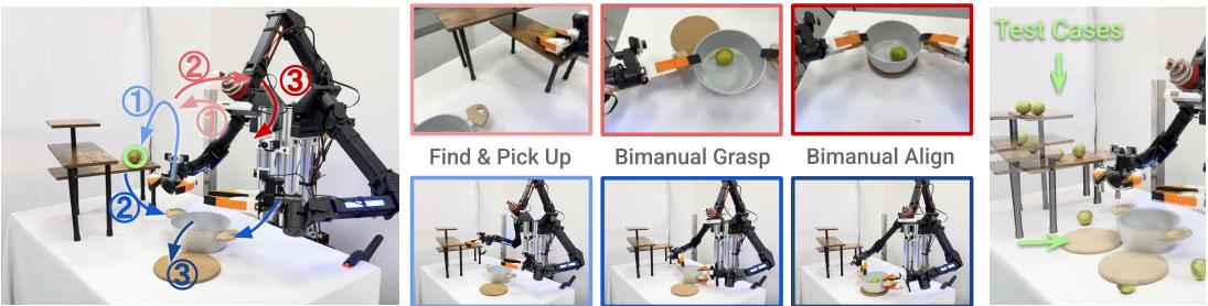 Figure 3: Task Definitions. [Left] Third-person view. [Middle] Active head camera views across task stages. [Right] Test scenarios.