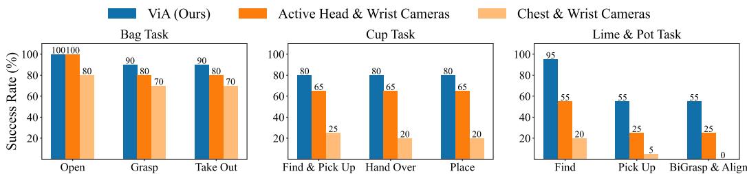 Figure 5: Policy Learning Camera Setup Comparison Results. ViA outperforms baseline configurations.