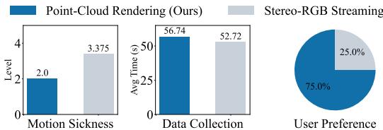 Figure 7: Teleoperation Interface Comparison. Users reported less motion sickness and higher preference for the Point-Cloud Rendering method.
