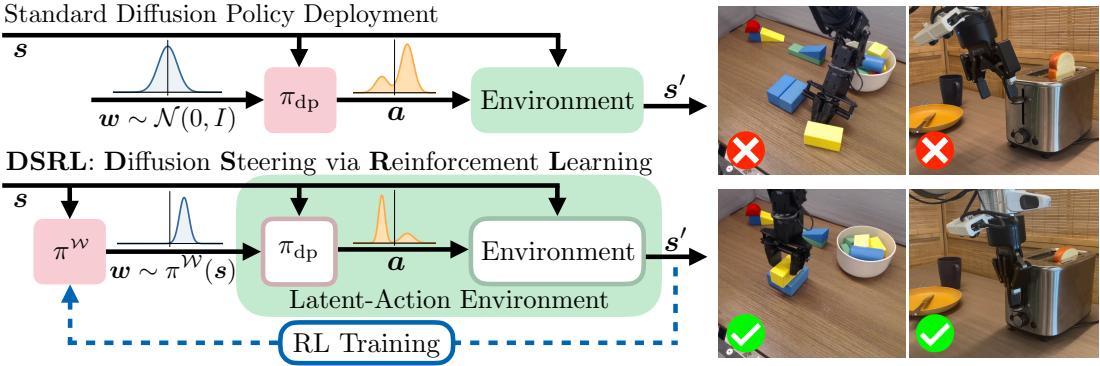 Overview of our proposed approach, Diffusion Steering via Reinforcement Learning (DSRL). Standard deployment of a BC-trained diffusion policy samples noise w ~ N(0, I). DSRL modifies this distribution using an RL-trained latent policy.