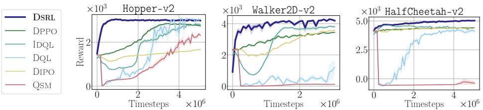 DsRL enables online adaptation of pretrained diffusion policies on OpenAI Gym.