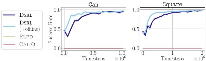 DsRL can make effective use of offline data to speed up online learning.