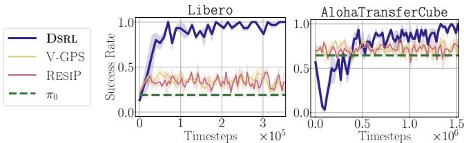 DsRL enables adaptation of pi_0 on Libero and Aloha simulation tasks.