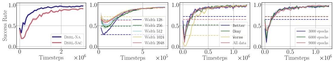 Sensitivity of DsRL to quality of data the base policy was trained on.