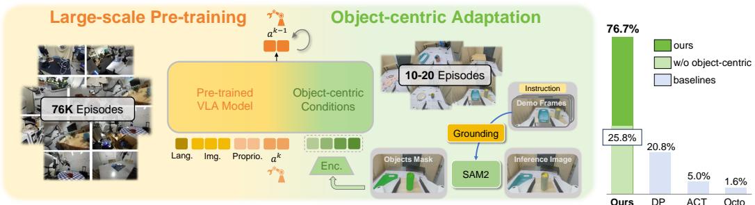 Fig. 1: ControlVLA bridges pre-trained manipulation policies with object-centric representations via ControlNet-style efficient fine-tuning.