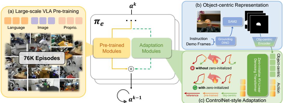 Fig. 2: Overview of ControlVLA architecture showing the pipeline from pre-training to object-centric adaptation.