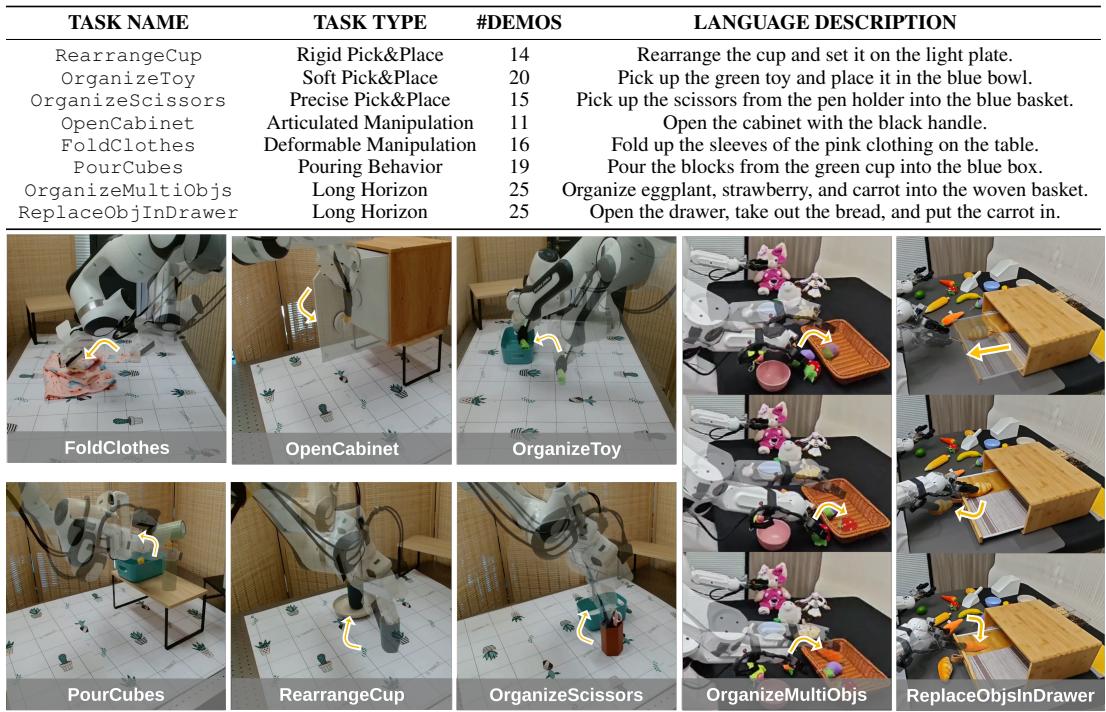 Table 1: List of evaluation tasks including rigid, soft, and long-horizon scenarios.