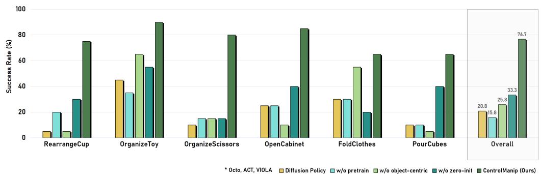 Fig. 4: Success rates comparison. ControlVLA achieves 76.7% overall success vs 20.8% for Diffusion Policy.