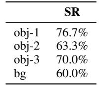 Table 3: Generalization results showing success on unseen objects and backgrounds.