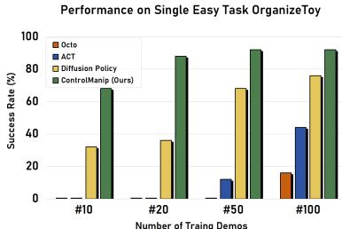 Fig. 5: Effect of data scaling. ControlVLA reaches 80% success with just 20 demos.