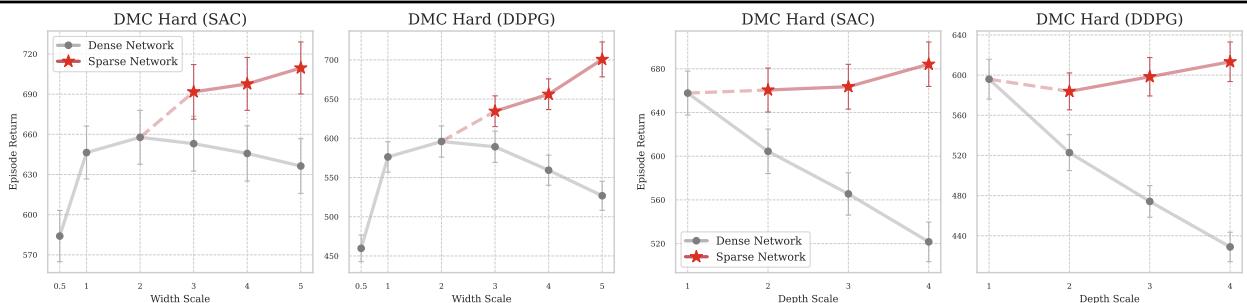Network scaling experiments comparing dense and sparse SimBa architectures.