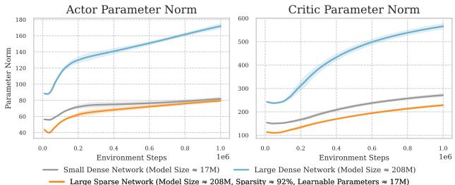 Parameter norm evolution for actor and critic networks.