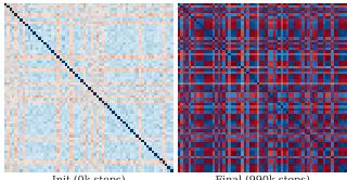Gradient covariance matrix of Large Dense Network.