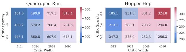 Scaling via network sparsity and critic width on visual RL tasks.