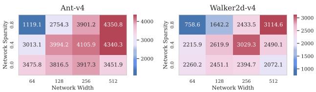 Streaming RL network scaling performance.