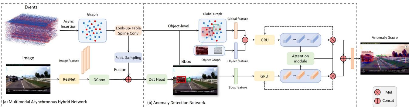 Figure 2. Overview of the proposed multimodal asynchronous hybrid network. (a) The framework integrates RGB images and event streams as inputs. Appearance features are extracted from RGB images using a ResNet architecture, and event features are derived from event streams through an asynchronous graph neural network (GNN) utilizing spline convolution. These features are then fused and processed by a detection head to generate object bounding boxes. (b) At the object level, features are refined through a global graph, leveraging bounding box priors, and temporal dependencies are captured using gated recurrent units (GRU). An attention mechanism dynamically assigns weights to detected objects, enhancing the focus and accuracy in anomaly detection by emphasizing anomalous objects.