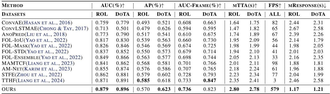 Table 1. Comparison of the proposed model with existing methods on the ROL and DoTA test datasets