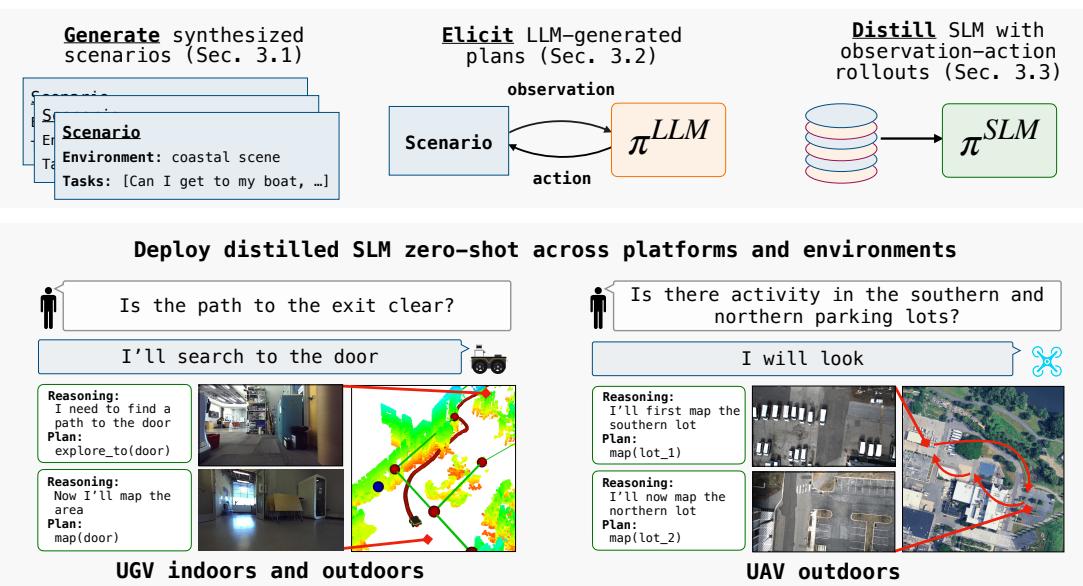 Figure 1: PRISM distills on-device language models for robot planning with minimal human intervention.