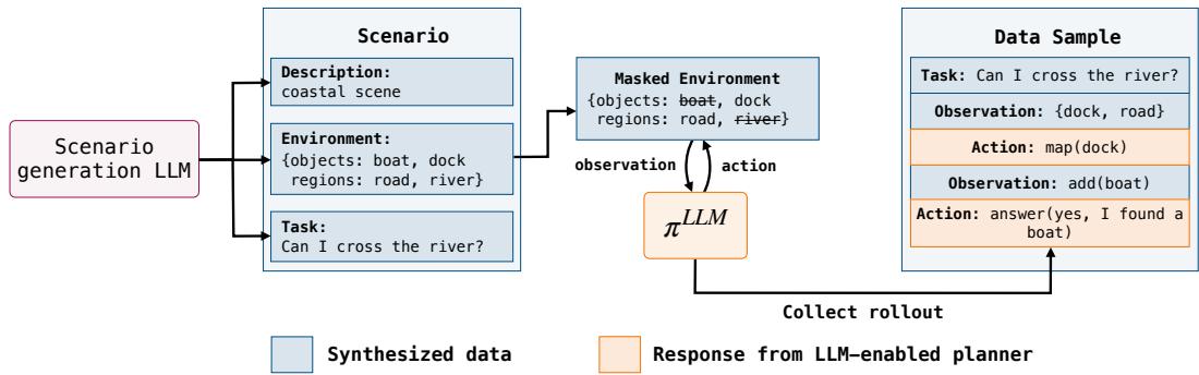 Figure 2: Synthesizing a data sample.