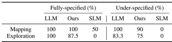 Table 2: Planning success rate in varying levels of environment and task difficulty