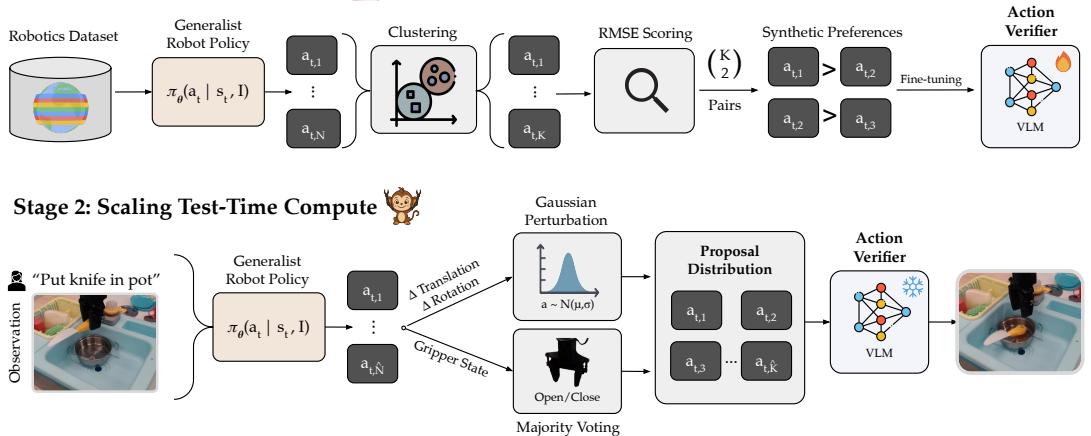 A diagram illustrating the two stages of RoboMonkey. Stage 1 shows synthetic data generation and training. Stage 2 shows the deployment pipeline with Gaussian perturbation and verification.