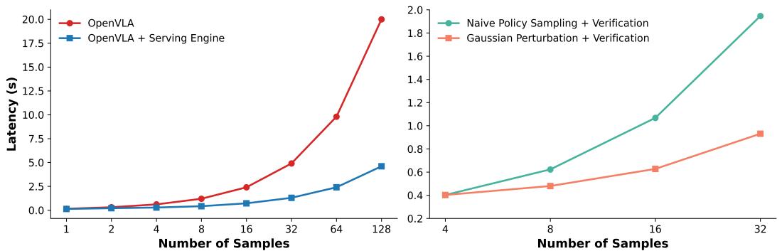 Two latency charts. Left: Optimized OpenVLA beats naive implementation. Right: Gaussian perturbation is significantly faster than naive policy sampling.