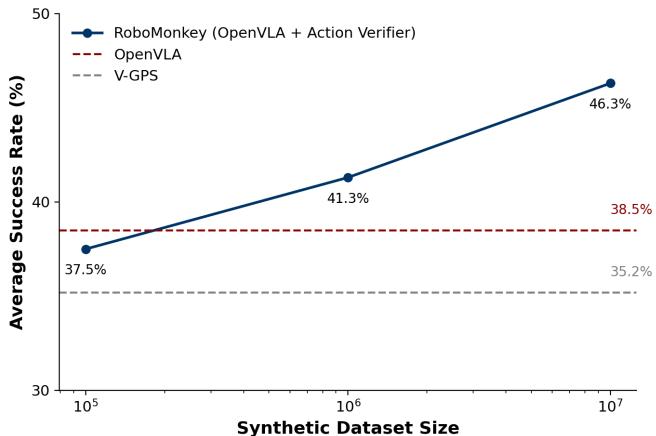 A graph showing success rate increasing log-linearly with the size of the synthetic dataset.