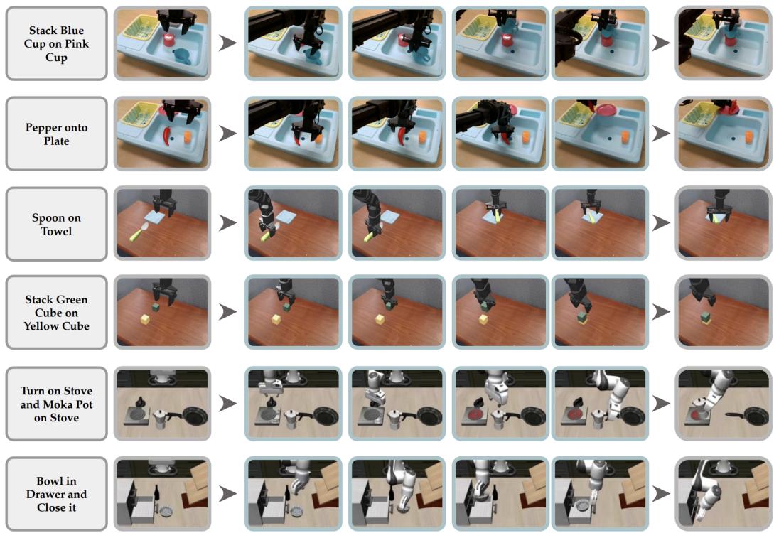 A grid of images showing robot task executions in real-world, SIMPLER, and LIBERO environments.