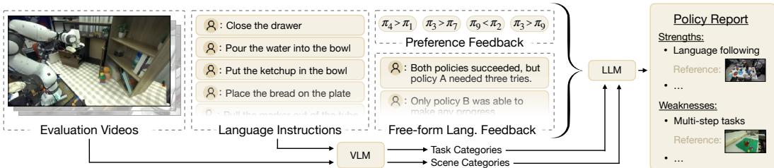 Figure 2: Pipeline for extracting qualitative policy characteristics from RoboArena&rsquo;s rich evaluation data.