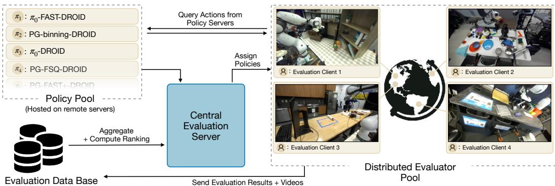Figure 4: The DROID-RoboArena system consists of a pool of remotely hosted policy servers&mldr;