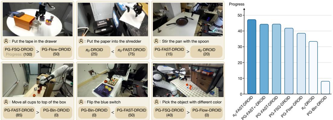 Figure 5: Left: Examples of RoboArena evaluations. Evaluations span a diverse set of scenes and tasks.