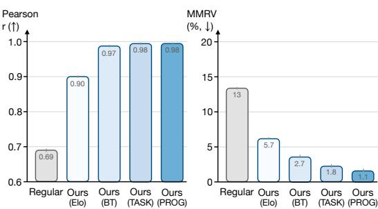 Figure 6: Policy rankings from RoboArena pairwise comparisons correlate significantly better with oracle rankings&mldr;