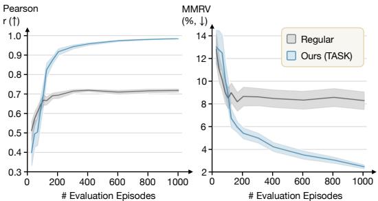 Figure 7: Rank correlation as a function of number of evaluation episodes.