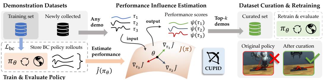 Figure 2: Data curation with CUPID. Upon training a policy on a set of demonstrations using behavior cloning, we evaluate it online to collect closed-loop rollout trajectories and estimate the policy&rsquo;s expected return. CUPID ranks demonstration based on their measured influence on this performance estimate and selects the top-k.