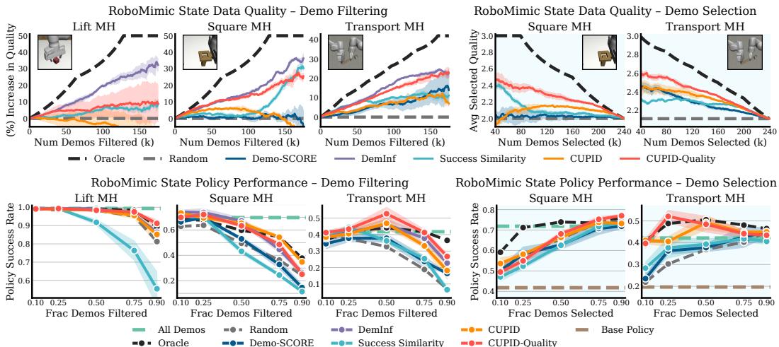 Figure 3: RoboMimic mixed-quality curation results. Top: Data Quality. Bottom: Policy Performance. Diffusion policies trained on data curated by CUPID achieve higher success rates than baselines.