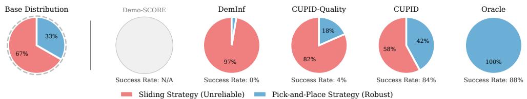 Figure 5: Franka diffusion policy curated dataset distributions for filtering. (b) TuckBox: Distribution of curated demonstrations after filtering 66%. Pick-and-place demos are better.
