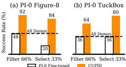 Figure 7: Data curated for single-task diffusion policies improves pi_0 post-training performance.