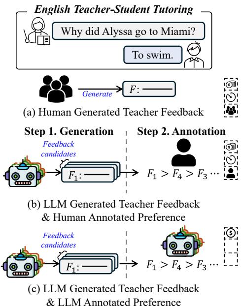 Figure 1: Teacher feedback generation and annotation process in an English tutoring system.
