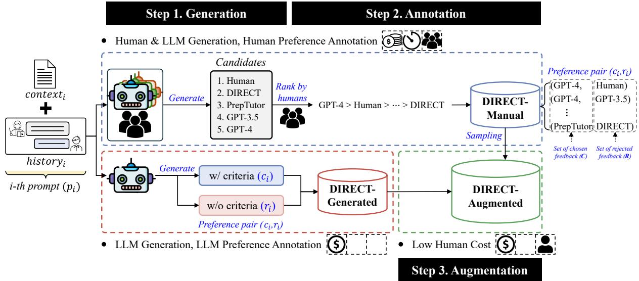 Figure 2: The architecture of the FEAT framework,illustrating the construction process of the DIRECT-Manual, DIRECT-Generated, and DIRECT-Augmented datasets.