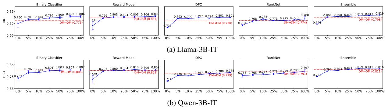 Figure 6: Llama-3B-IT and Qwen-3B-IT performance in the DA DM scenario.