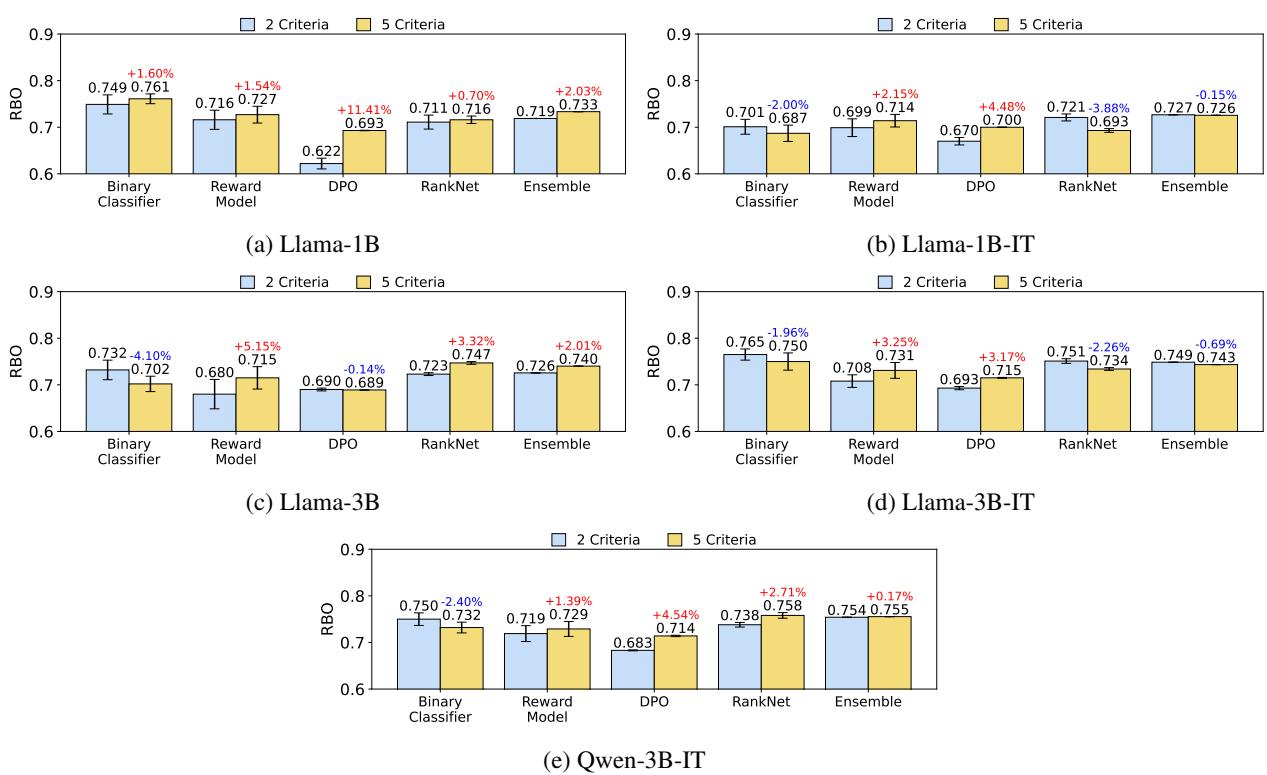 Figure 7: Overall performance across varying numbers of feedback criteria.
