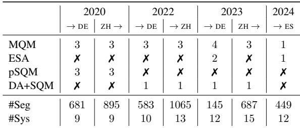 Table 1: Data statistics showing the number of evaluators and segments after enforcing disjoint raters.