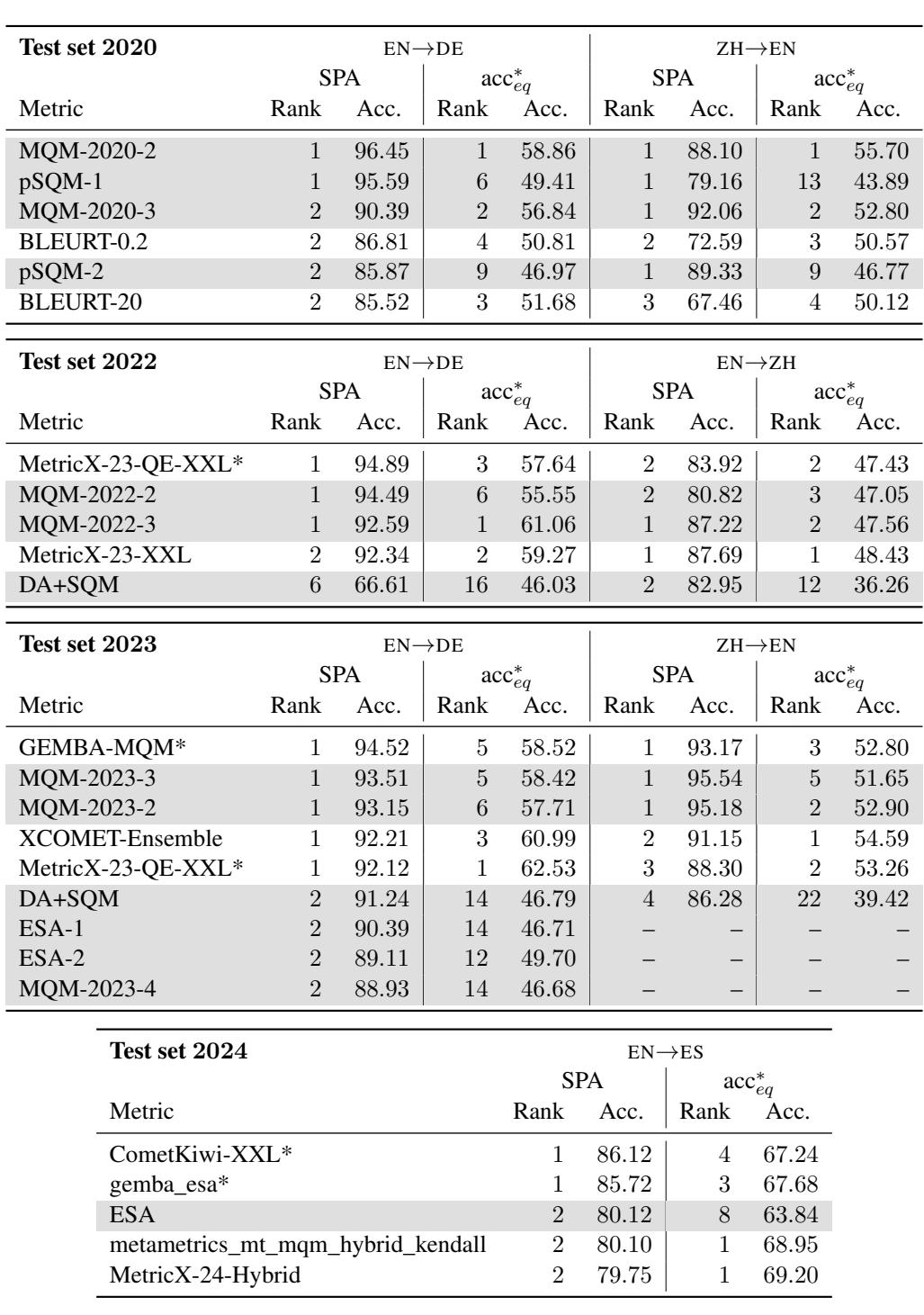 Table 2: Overview of results. Notice how human evaluators (gray rows) are often intermixed with or below automatic metrics.