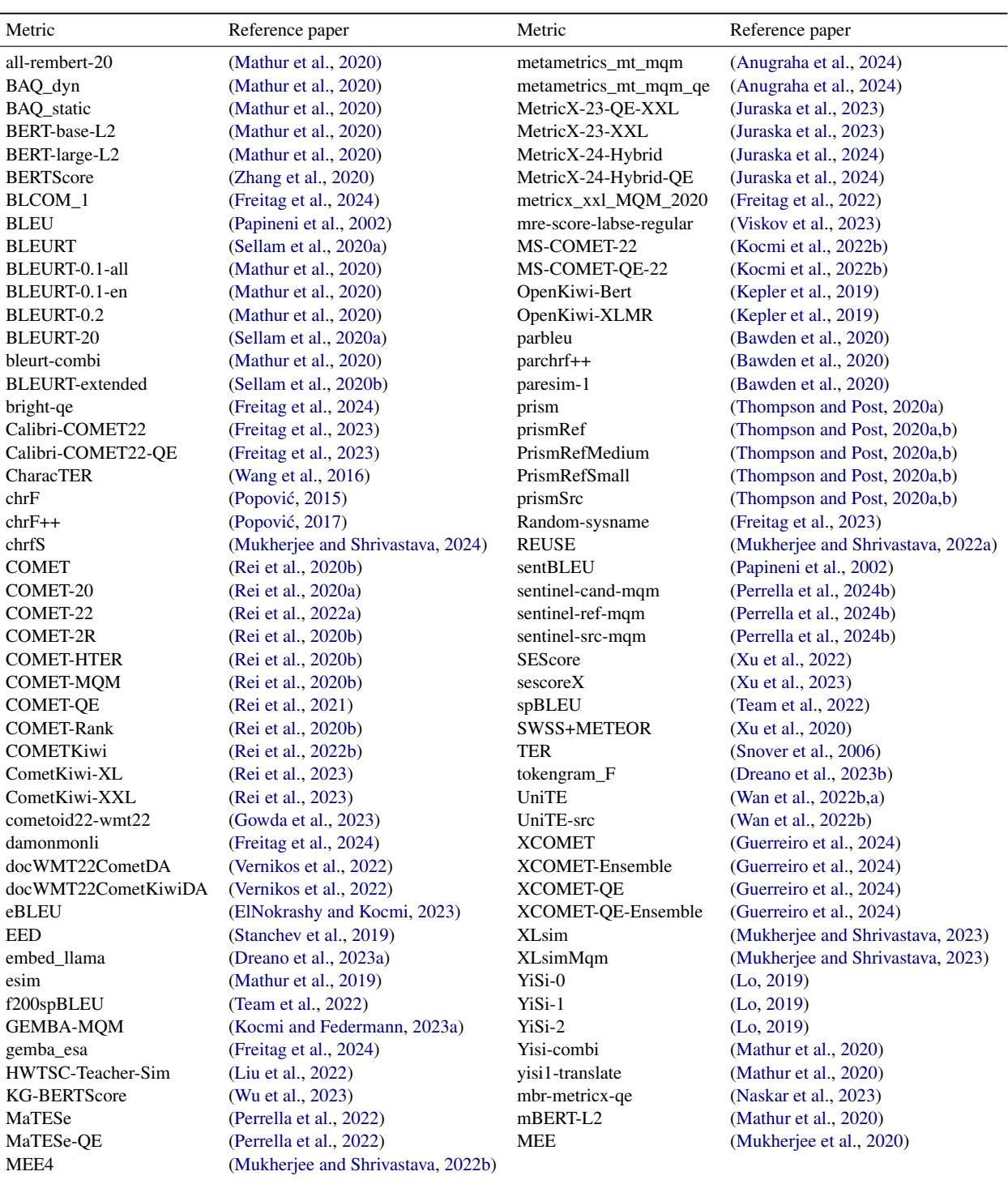 Table 3: List of automatic evaluators (metrics) considered in the study.