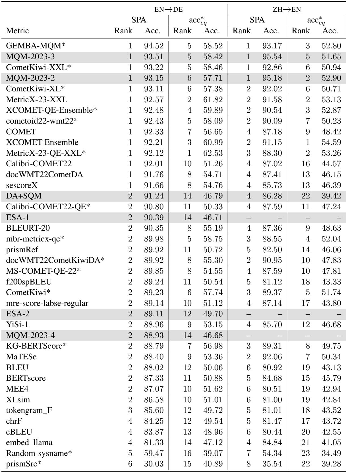Table 6: Detailed rankings for the 2023 dataset.