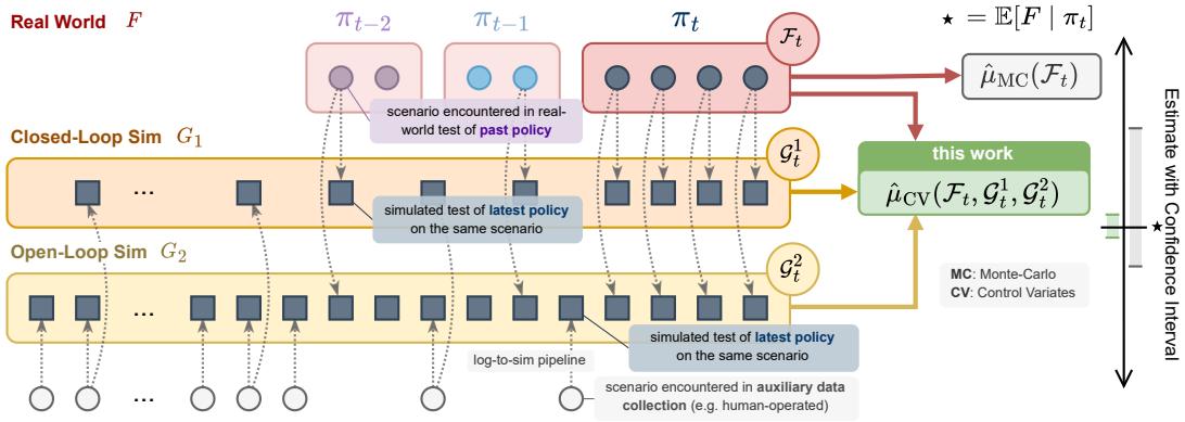 Figure 1: Overview of the Sim2Val validation pipeline. Real-world measurements (circles) are expensive. Simulated metrics (squares) are cheap. Sim2Val combines them.