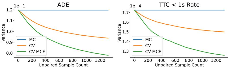 Figure 4: Variance reduction on NuPlan. Green line (CV-MCF) shows significant variance reduction compared to the blue line (standard MC).