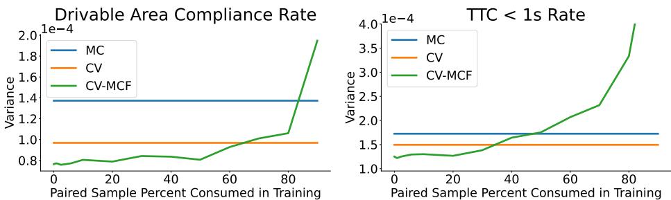 Figure 5: Variance vs. Data used for training the MCF.